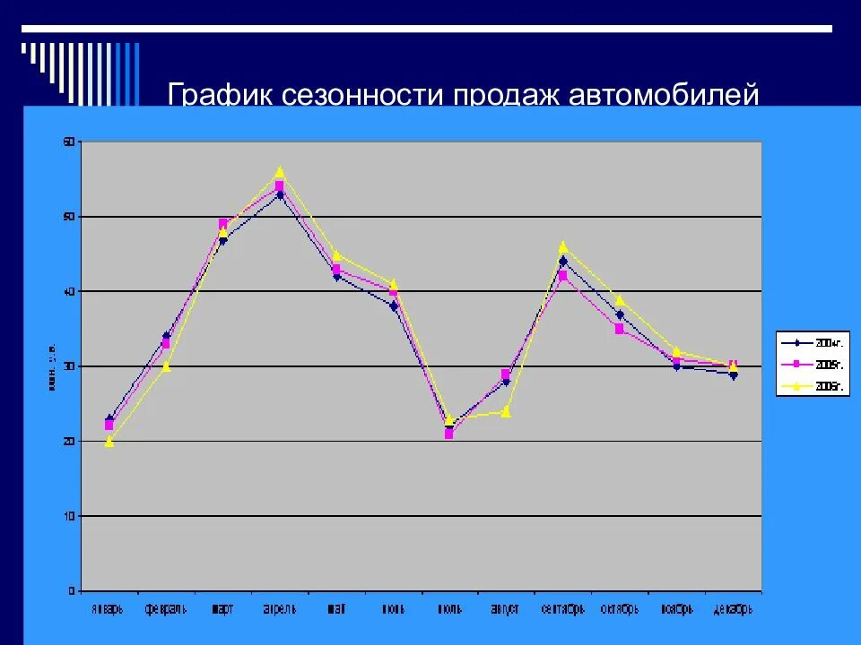 Сезонность данных. График сезонности. Сезонность продаж автомобилей. График сезонности продаж. Диаграмма сезонности продаж.