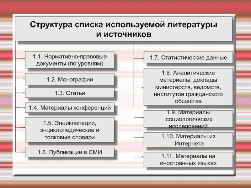 Список строение