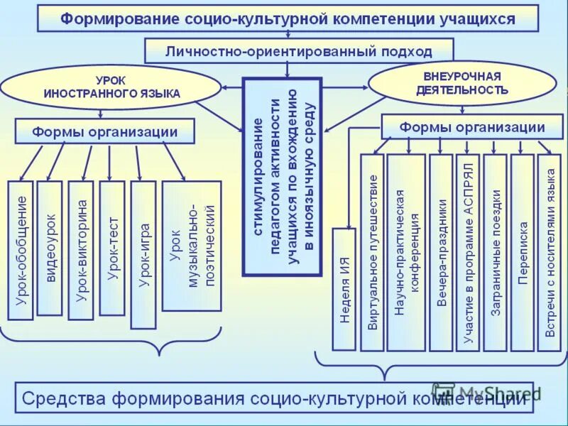 Компетенции на уроках английского. Компетенции по английскому языку по фгос. компетенции в английском языке по фгос. компетенции на уроках английского языка. формирование компетенций учащихся.