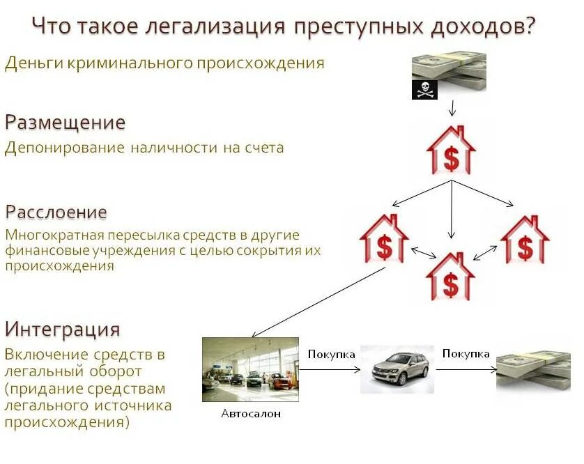 Суть отмывания денег. Схемы легализации доходов полученных преступным путем. Схема отмывания преступных доходов. Схемы легализации (отмывание) денежных средств. Способы отмывания денег и легализации доходов.