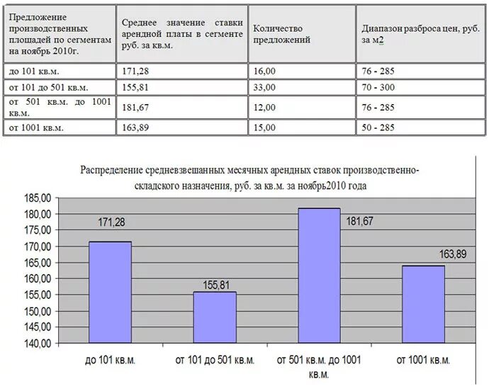 Проценты по аренде помещения. Анализ производственных площадей. Динамика цен на складские помещения. Сравнительный анализ арендной платы. Сравнительный анализ производственных зданий.