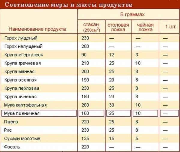 100 Мл подсолнечного масла это сколько столовых ложек. 200 Грамм муки. Сколько грамм муки в стакане. 250 Мл муки это сколько грамм. Столовая ложка вареного риса