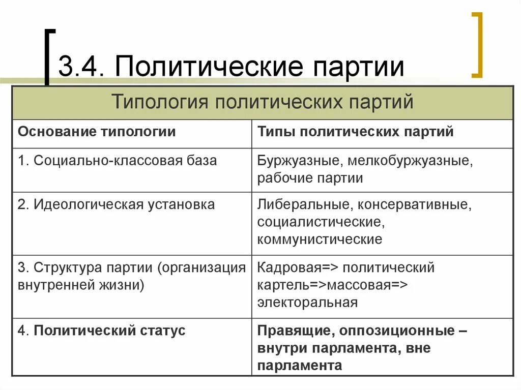 1 политические партии их функции и структура. Типология политических политических партий. Типология Полит партий таблица. Типологизация политических партий. Типология политических партий схема.