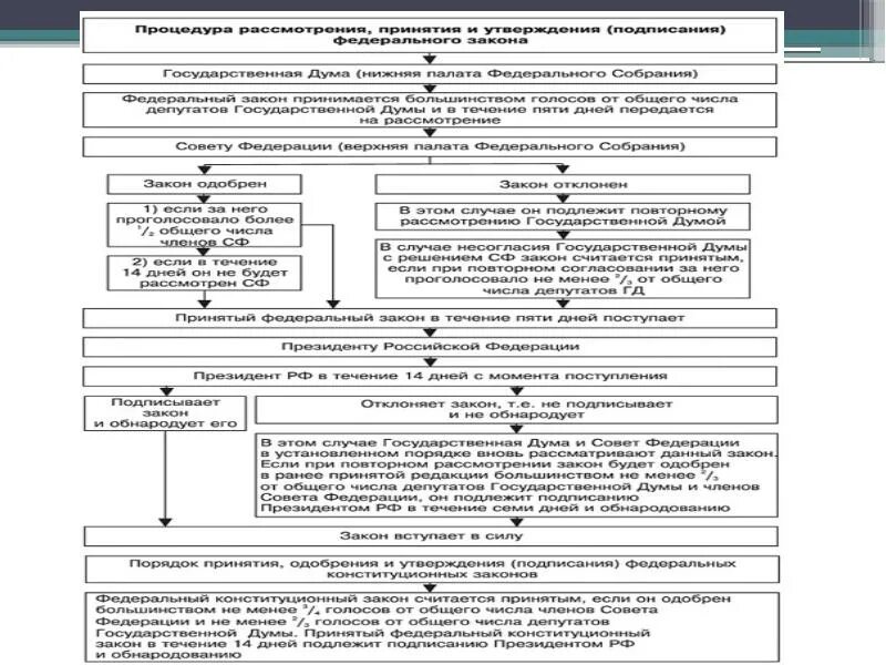 Этапы Законодательного процесса таблица. Стадии законотворческого процесса в РФ схема. Этапы Законодательного процесса в Конституции РФ. Этапы Законодательного процесса в РФ таблица.