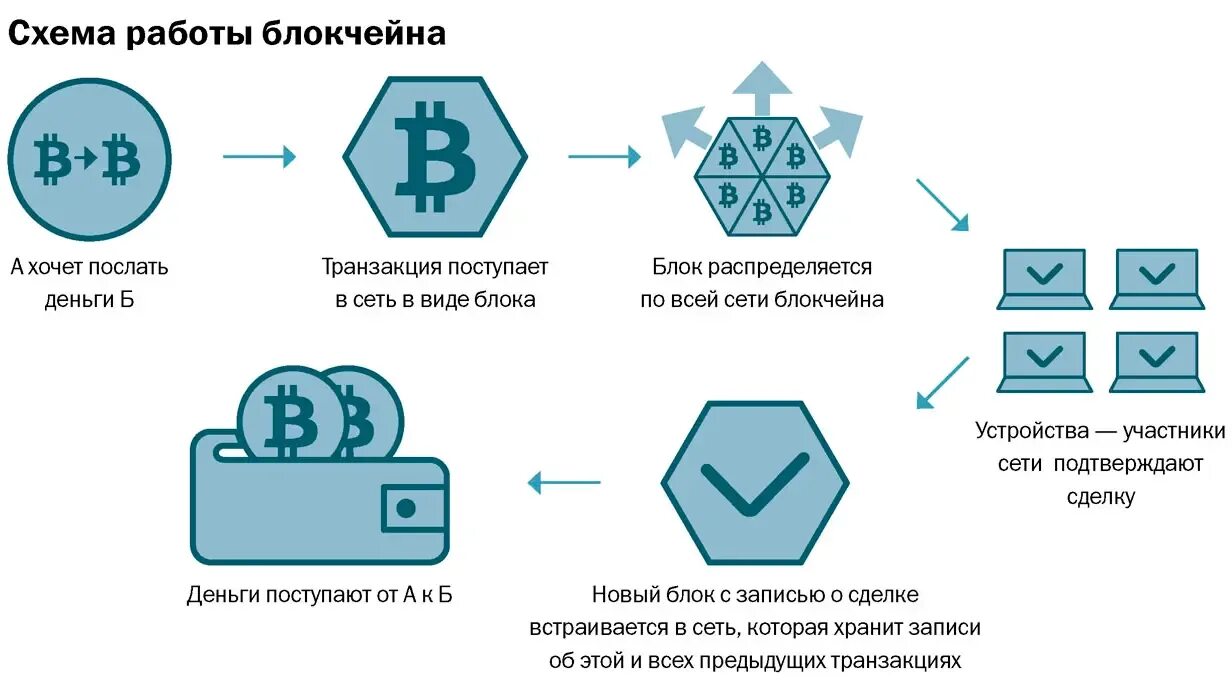 Децентрализованной цифровой валюты. Схема криптовалюты принцип действия. Схема функционирования блокчейна. Криптовалюта принцип работы общее представление схема. Схема транзакции биткоин.