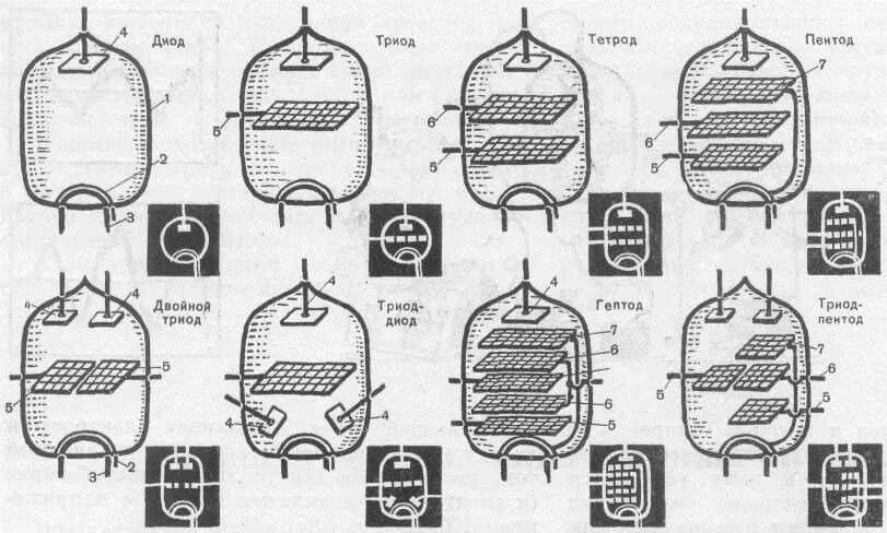 Малогабаритные вакуумные лампы. Радиолампа 6н3п даташит. Тетрод пентод триод. Управляющая сетка лампового триода. Ламповый триод принцип работы.