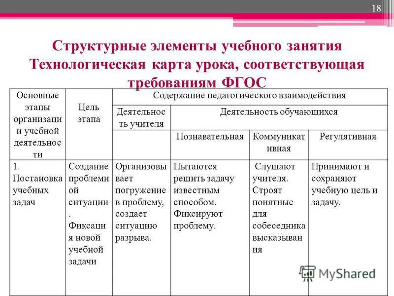 Примеры учебных элементов учебного. Технологическая карта урока по ФГОС содержание этапа. Этапы технологической карты по ФГОС. Таблица основные компоненты учебной деятельности. Структурные компоненты занятия.