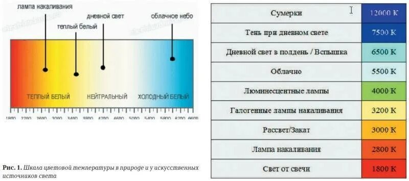 Яркость теплый. Таблица света в Кельвинах светодиодных ламп. Спектр светодиодных ламп разной температуры. Температура света светодиодных ламп таблица. Спектр света светодиодных ламп таблица.
