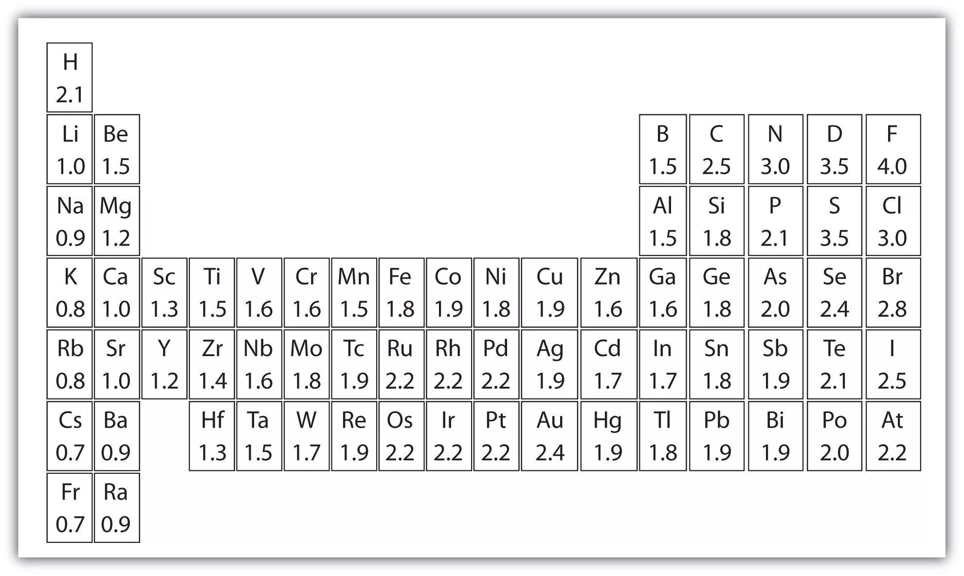 Электроотрицательность по Полингу. Таблица электроотрицательности элементов. Таблица Полинга электроотрицательность. Химия таблица электроотрицательности.