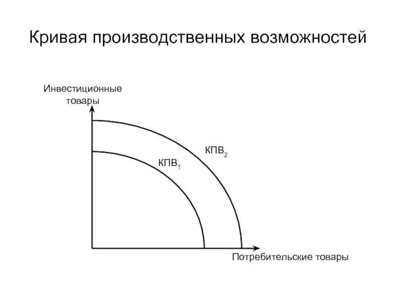 Точки кривой производственных возможностей. Кривая КПВ. График КПВ В экономике. Кривая производная возможностей экономика. Модель Кривой производственных возможностей (КПВ).