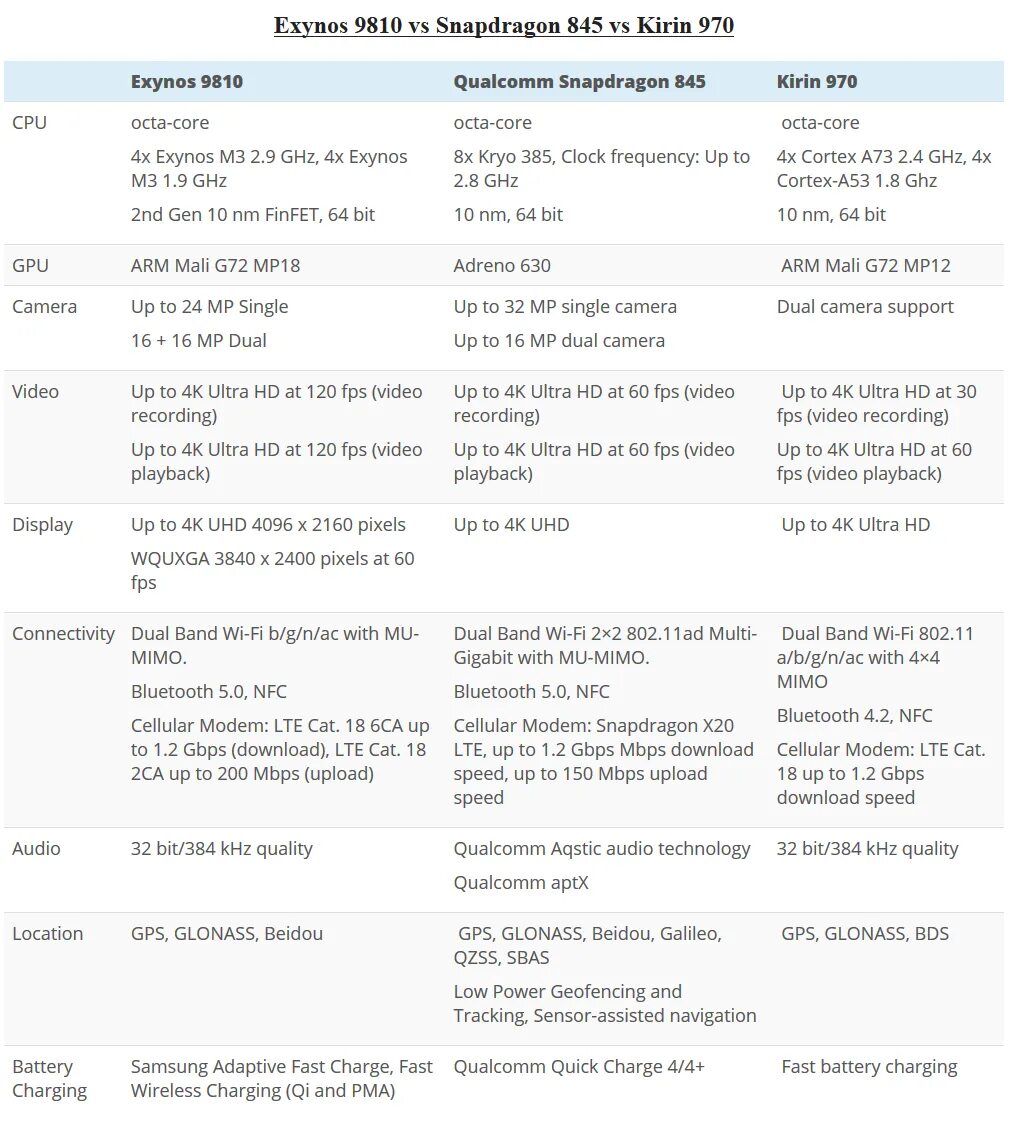 Сравнение процессоров snapdragon и mediatek. Exynos 9810. Qualcomm Snapdragon 845 схема. Samsung Exynos 9810 vs Samsung Exynos 9810. Снапдрагон 845 самсунг.