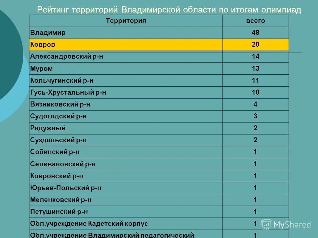 центр олимпиад результаты