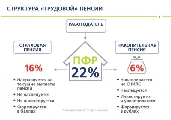 6 пенсионных накоплений. Пенсионный фонд (ПФ): -страховая часть -накопительная часть. Разница страховой и накопительной пенсии. Сравнительная таблица страховой и накопительной пенсии. Пенсия в России накопительная и страховая.