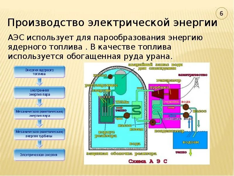 Производство электрической энергии. Производство и использование электрической энергии. Производство и передача энергии. Передача и потребление электроэнергии.