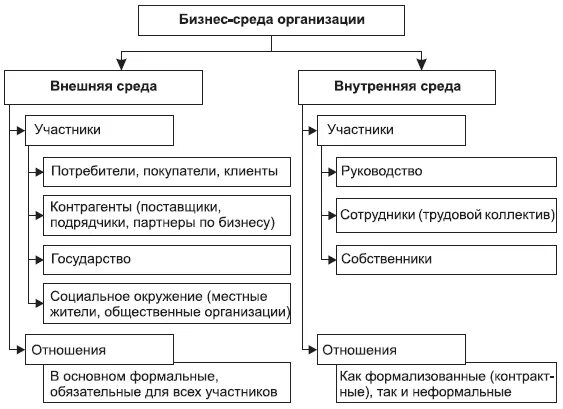 Факторы внешней среды бизнеса. Деловая среда предприятия. Внешняя и внутренняя среда организации. Характеристика среды бизнеса. Бизнес среда.