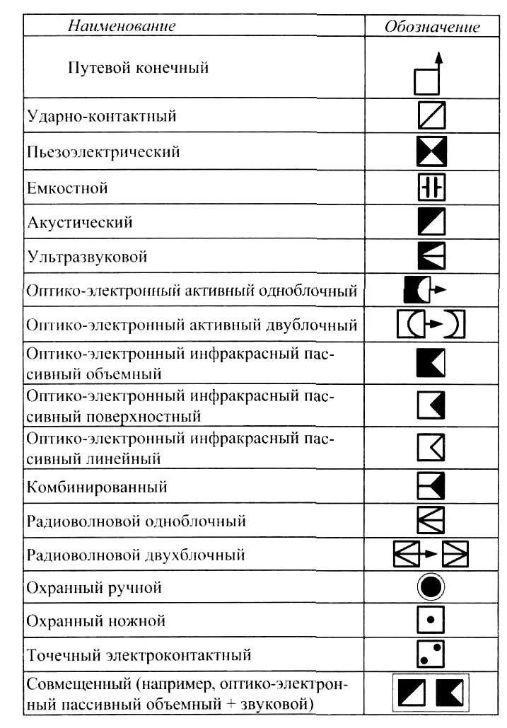 36 78 5 1. Обозначение охранных датчиков на схемах. Обозначение СМК на схеме охранной сигнализации. Извещатель дымовой линейный обозначение на схеме. Извещатель охранный поверхностный вибрационный обозначение на схеме.