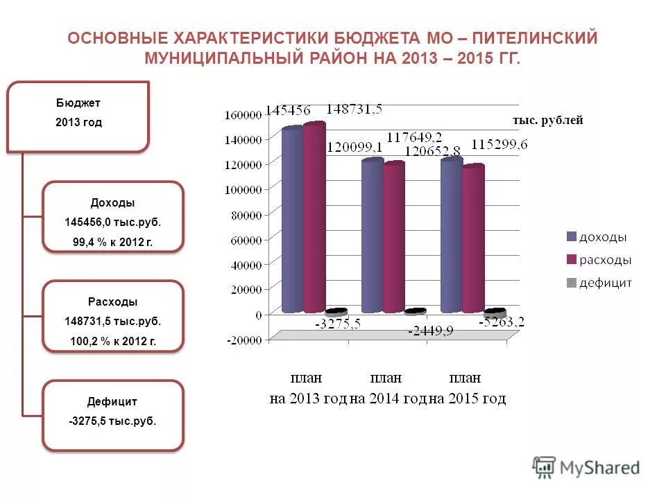 государственный бюджет 2013. государственный бюджет 2013. основные параметры бюджетной системы российской. баланс государственного бюджета формула. структура доходов бюджета рф 2013 год.