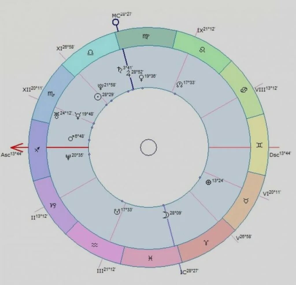 Асцендент в стрельце солнце в стрельце