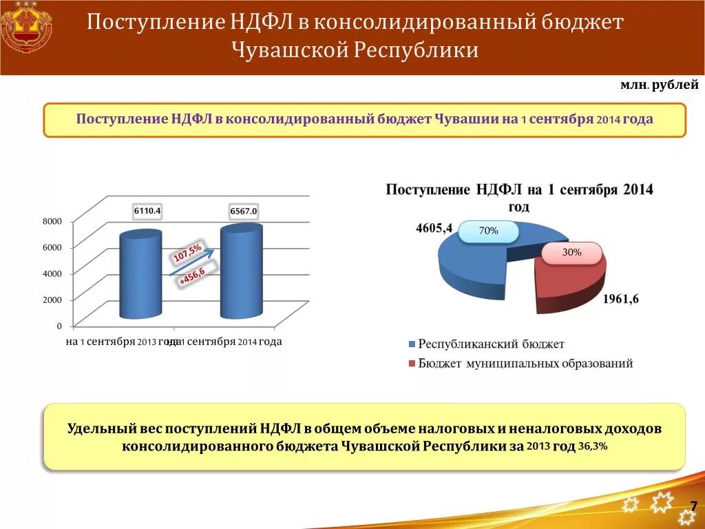 Оплатить в бюджет. Поступления НДФЛ В бюджет. Поступление НДФЛ В консолидированный бюджет. НДФЛ по поступлению в бюджет. Структура налоговых поступлений в бюджет подоходный.