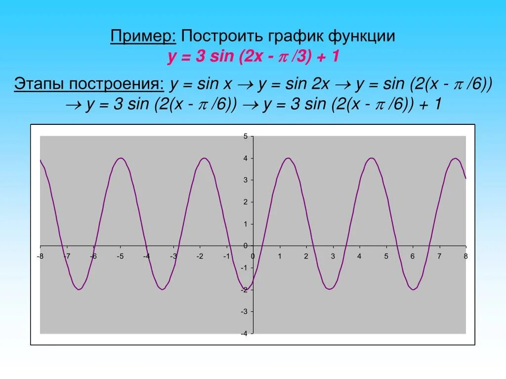 Построить график функции y=3sin(x-п/3). График функции y sin2x. Как построить график функции у sin3x. График функции синус 2х. Y 2sin x 3