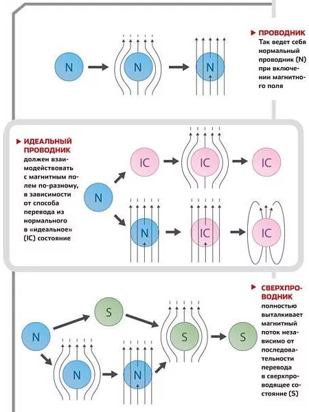 Идеальный проводник тока. Эффект Мейснера-Оксенфельда. Идеальный проводник в магнитном поле. Идеальный проводник. Сверхпроводники схема.