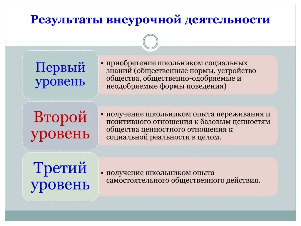 Уровень воспитательного результата внеурочной деятельности. Уровни воспитательных результатов внеурочной деятельности. Три уровня результатов внеурочной деятельности. Уровни результатов внеурочной деятельности в начальной школе. Уровень образовательных результатов внеурочной деятельности.