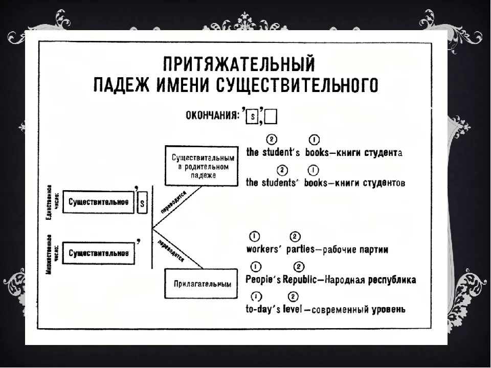 Притяжательный падеж правильно образовано словосочетание. Притяжательный падеж сущ в английском языке. притяжательные падежные существительные в английском языке. существительные в притяжательном падеже в английском языке. существительное в притяжательном падеже в английском языке.