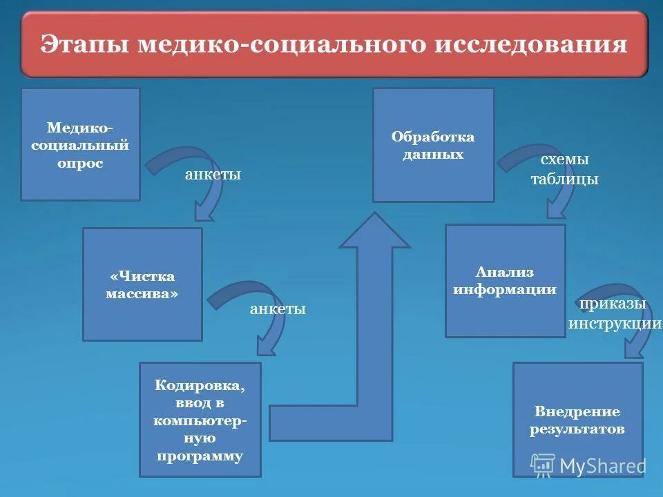 Медико социальное обследование