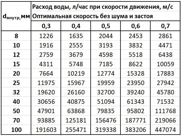 Рассчитать воду в отоплении. Диаметр трубопровода и расход воды. Как рассчитать диаметр трубы для отопления. Таблица расчета диаметра трубы для отопления. Расчет диаметра трубопровода отопления.