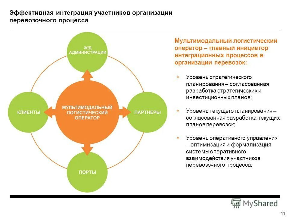 Интеграция в логистике. Интеграция сотрудников это. Интеграция приобретенных предприятий. Интересные схемы мероприятий повышения эффективности перевозок. Эффективная интеграция это