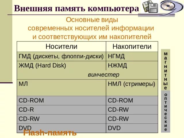 Внутренняя память пк виды характеристики проект Салимоненко Д.А.