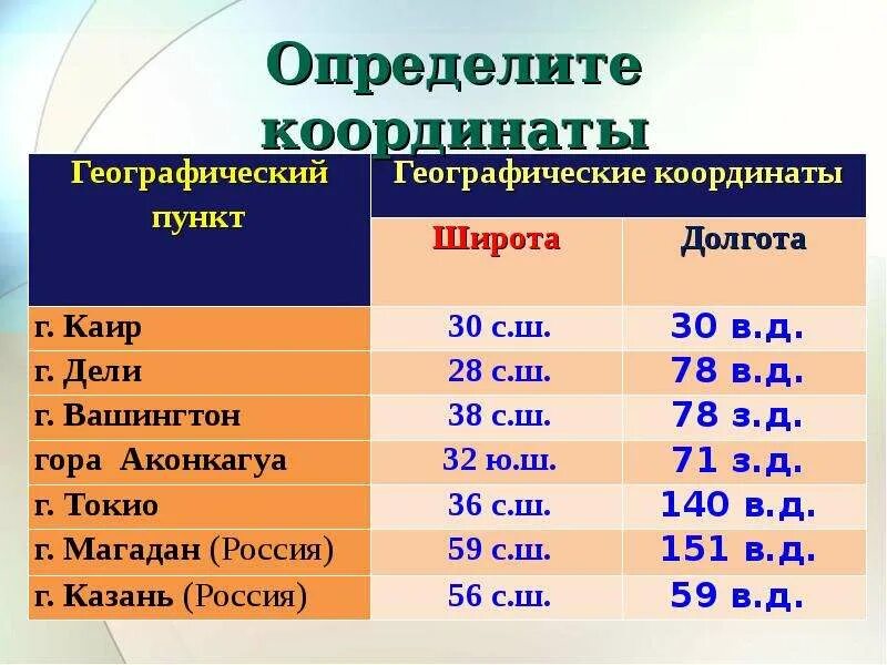 Определите географические координаты 6 класс география. Гора АКАГУА географическая широта и долгота. Координаты широта и долгота. Градусы широты и долготы. Определите географические координаты городов пекин