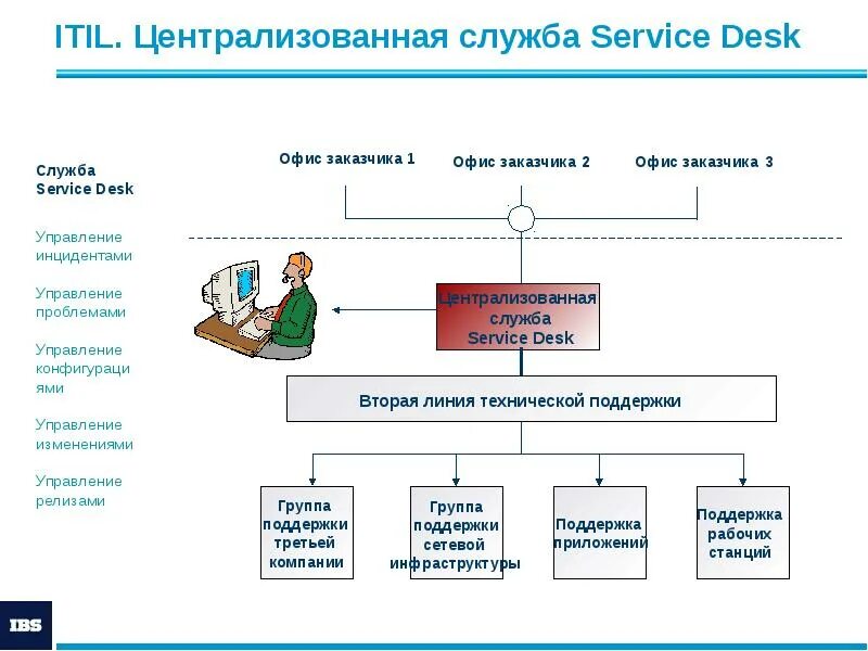 Создал централизованную систему управления