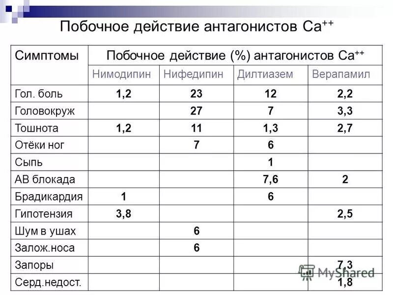 Амлодипин побочные действия при длительном применении. Амлодипин нежелательные эффекты. Побочные эффекты амлодипина. Амлодипин побочные эффекты. Нифедипин побочные эффекты.