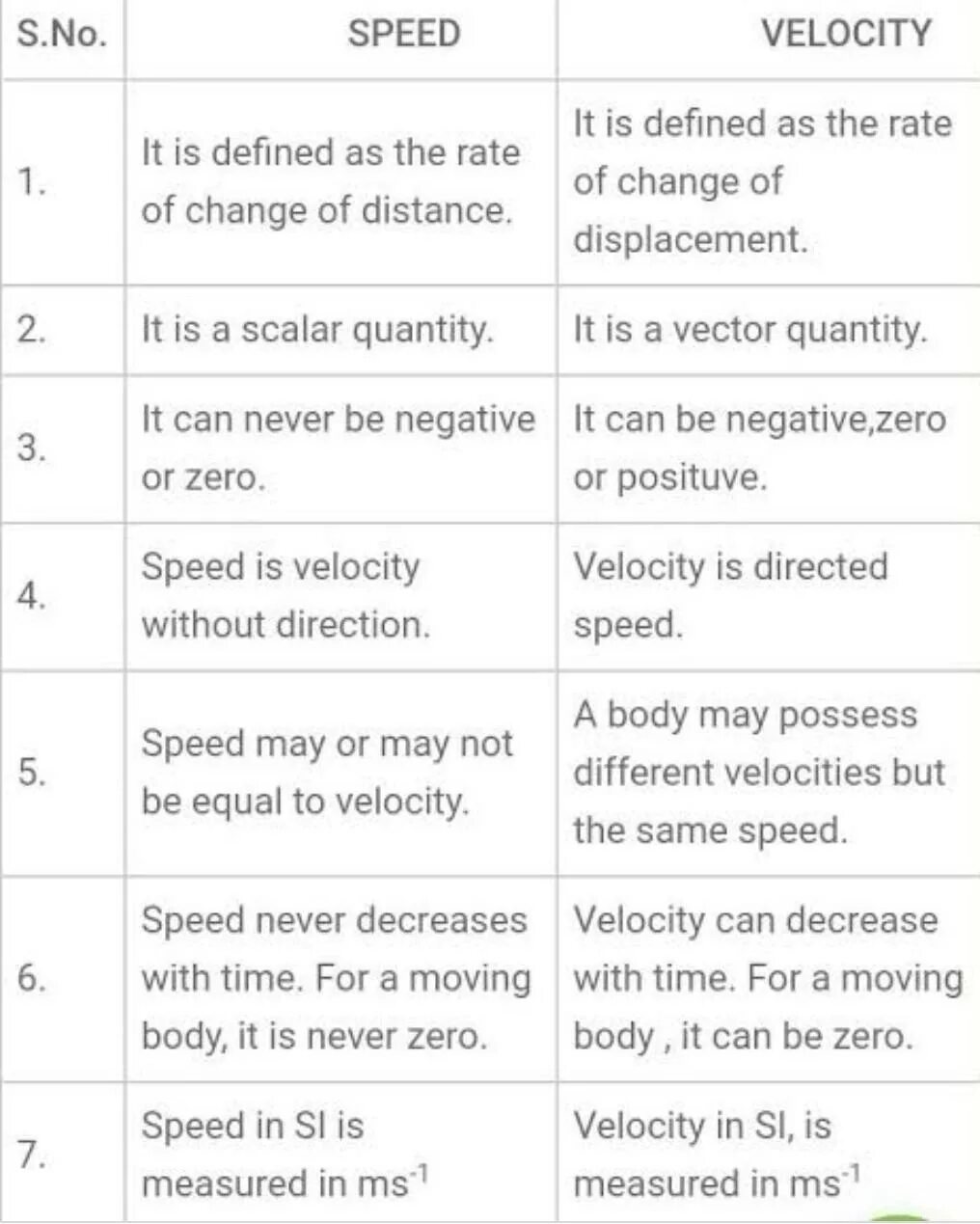 Rate difference. Velocity speed. difference between speed and velocity. разница между speed и velocity. rate speed velocity разница.