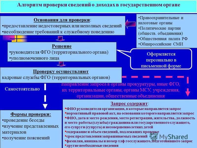 Какие сведения проверяются в рамках