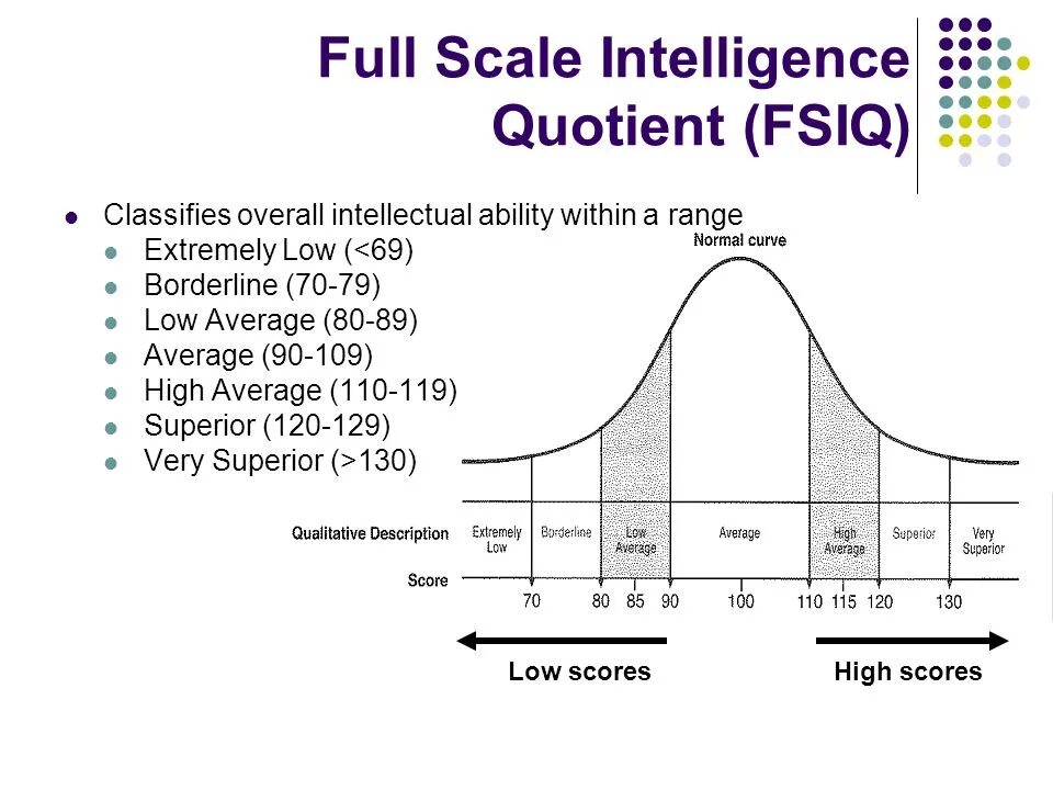 Default scale. Диаграмма IQ. IQ для презентации. IQ Scale. IQ тест шкала.