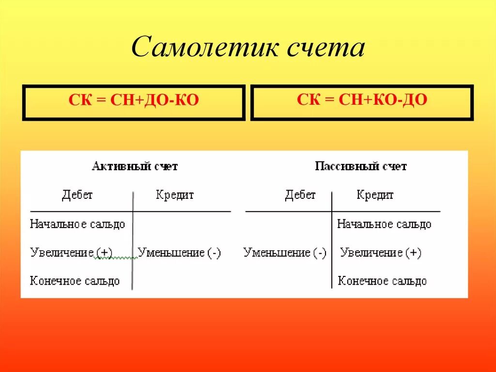 Самолетик активно-пассивного счета. Самолетики в бухгалтерском учете и проводки. Самолетиик в бух учете. Самолетики в бухгалтерии. Кредит активного счета