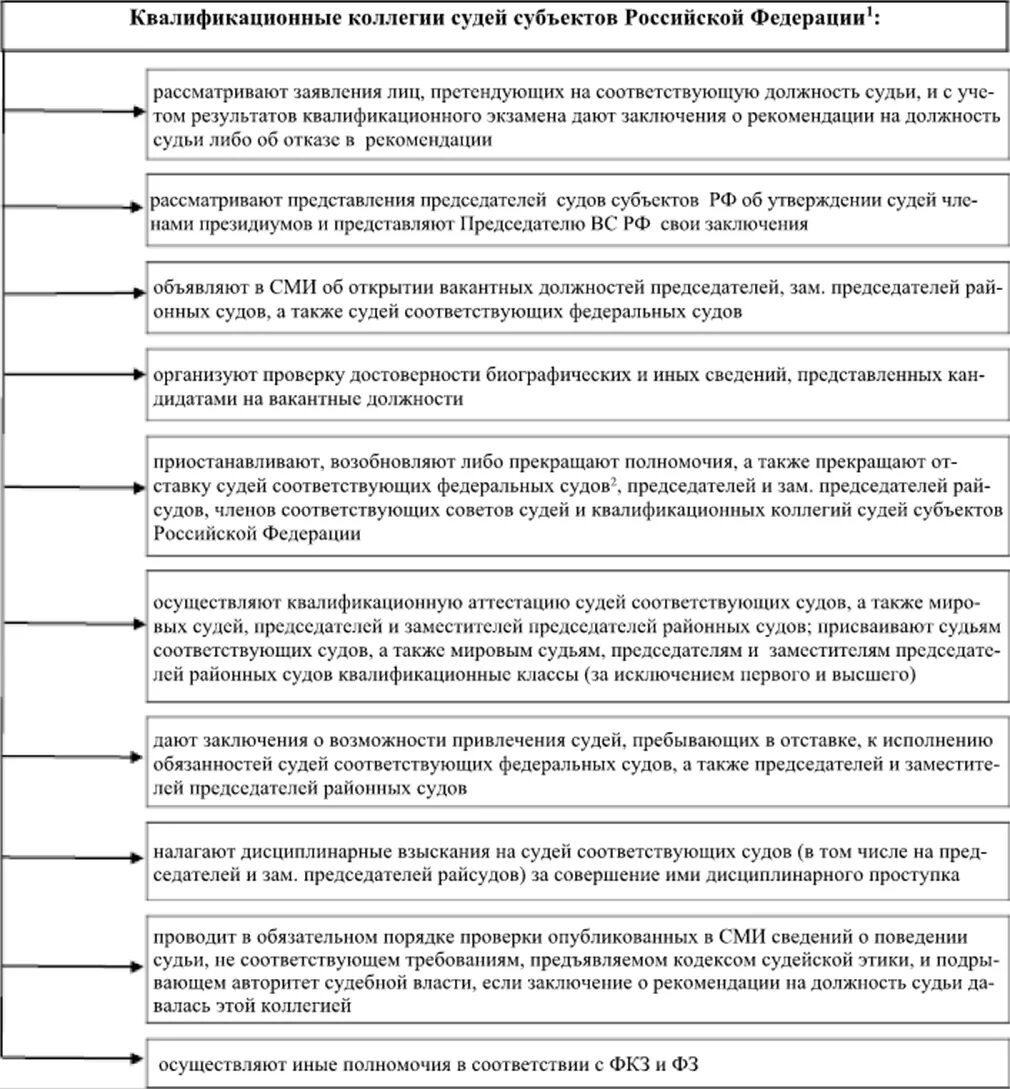 Квалификационная коллегия субъектов рф. Полномочия квалификационной коллегии судей субъекта РФ. Квалификационные коллегии судей субъектов Российской Федерации. Компетенция квалификационной коллегии судей. Полномочия судей Российской Федерации.