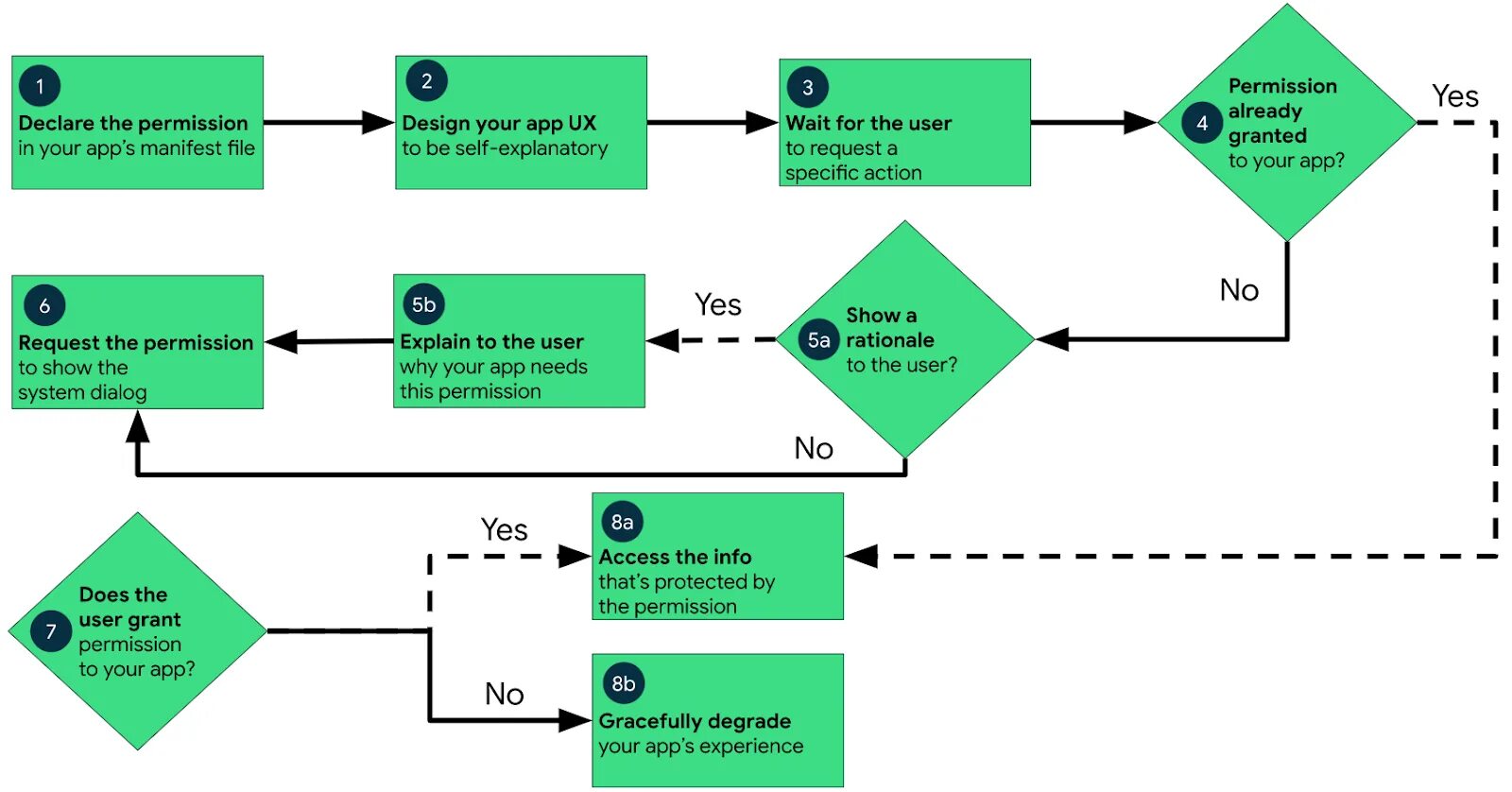 Uses system permissions. Андроид permissions request. User permission Android Manifest. Permission request. Метод мониторинга runtime.