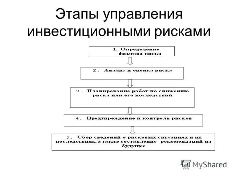 Этапы управления рисками инвестиционного проекта. Методы управления инвестиционными рисками. Этапы управления инвестиционными рисками. Основные этапы этапы управлениями рисками. Назовите этапы управления