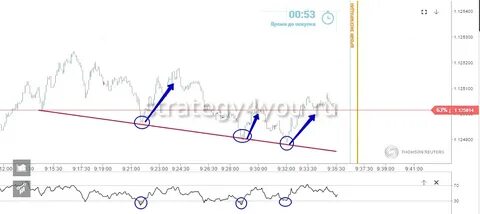 Стратегии на 1 минуту бинарных опционов