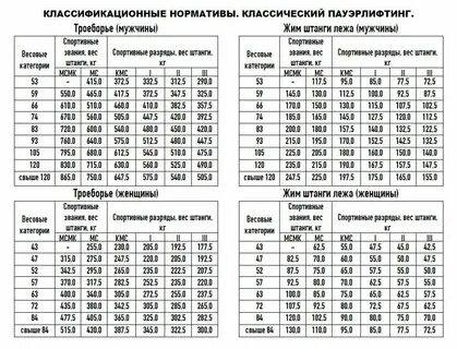Нормативы пауэрлифтинг без экипировки для мужчин
