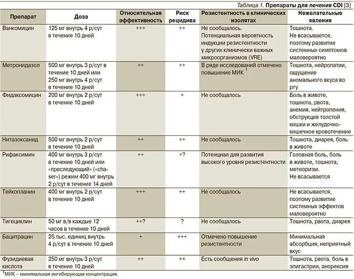 Ванкомицин при клостридиальной инфекции. C difficile антибиотики. Ванкомицин при клостридии диффициле. Схема лечения клостридии.