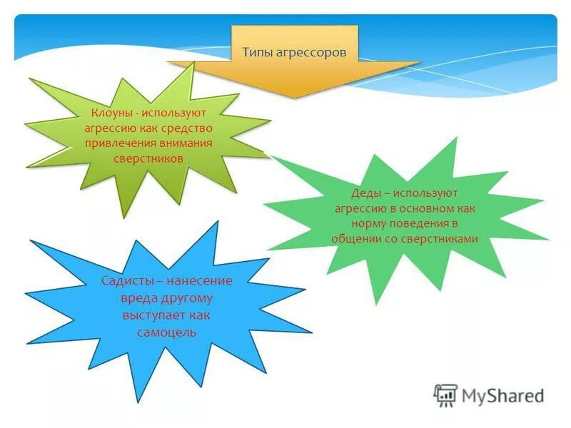 виды агрессоров. кто такой агрессор. виды проявления агрессивности. не контролимая агрессия. виды агрессивного поведения.