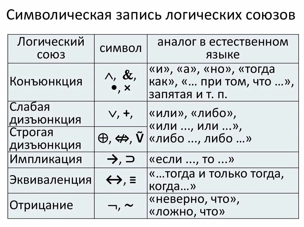 Логические операции с суждениями. Формула сложных суждений в языке логики. Формулы сложных суждений в логике. Символическая форма сложных суждений. Запись сложных суждений в символической форме.