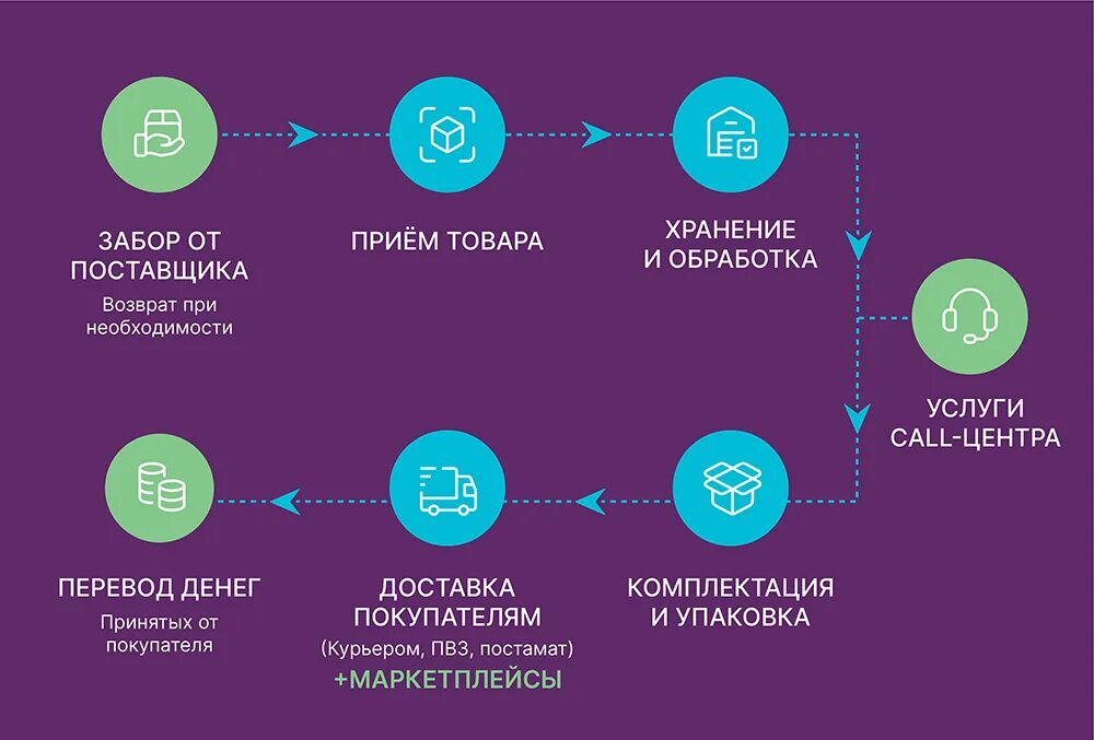 Аутсорсинг маркетплейсов. Фулфилмент маркетплейс. фулфилмент для интернет магазина. услуги фулфилмент для маркетплейсов. фулфилмент схема работы.