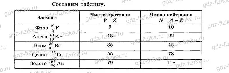 Количество электронов фтора. Фтор протоны нейтроны электроны. Фтор число протонов электронов и нейтронов. Аргон протоны нейтроны электроны. Число нейтронов фтора.