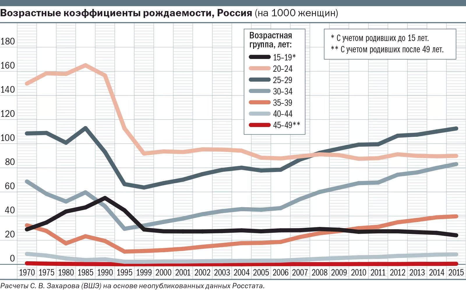 Статистика рождения в россии. Рождаемость в России с 2000 года. График рождаемости в России с 1980. График рождаемости в России по годам. Статистика рождаемости в России.