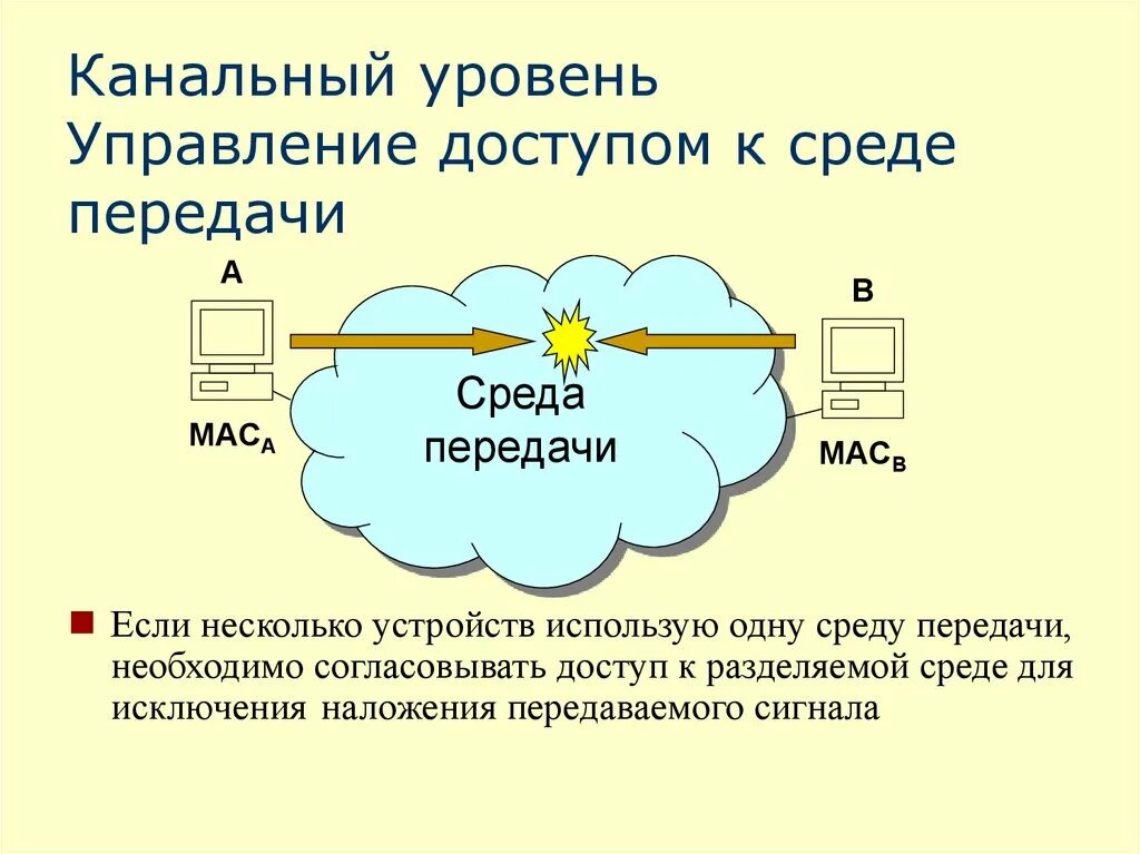 Уровни управления доступом. Уровни передачи информации физический канальный. Разделяемая среда передачи данных. Заголовок канального уровня. Физический уровень сети.